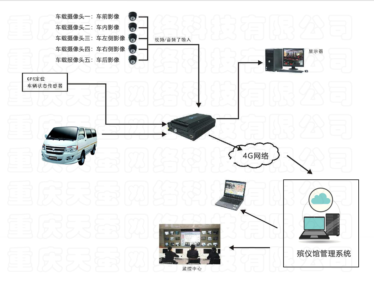 車載監(jiān)控結構圖